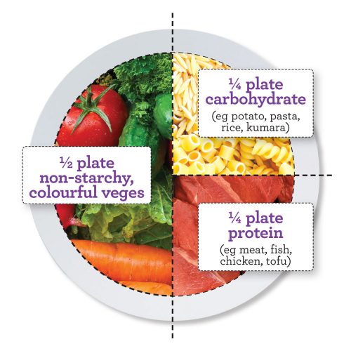 The-perfect-plate-500x500 Health balanced plate diagram
