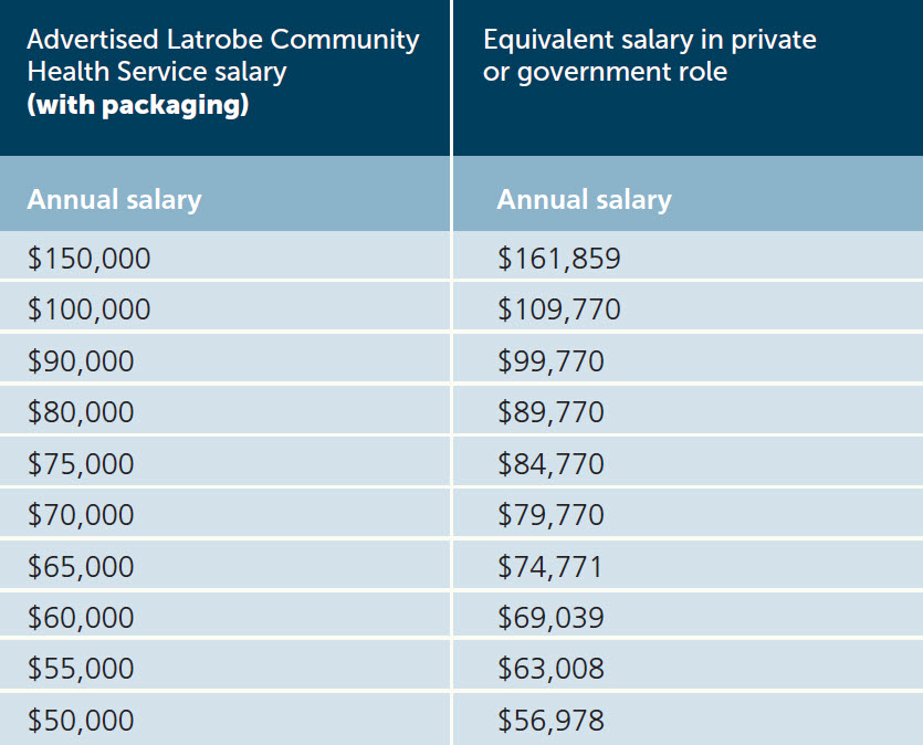 A table that shows comparison salaries between Latrobe Community Health Service and other employers.